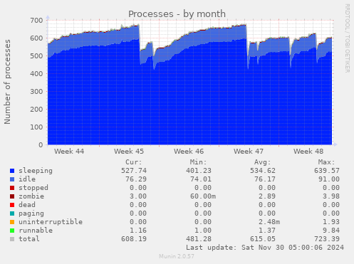 Processes