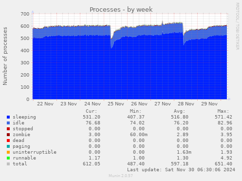 Processes