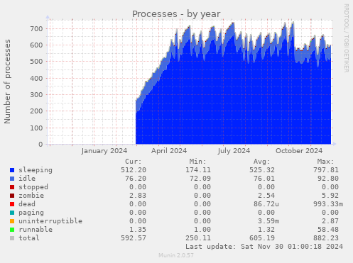 Processes