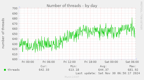 Number of threads