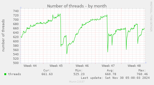 Number of threads