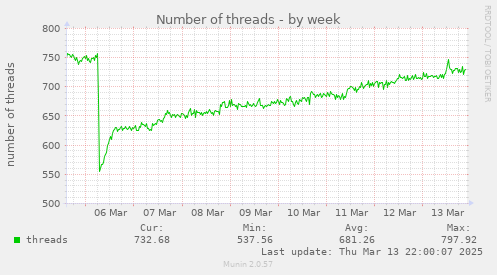 Number of threads