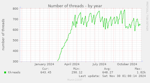 Number of threads