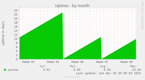 Uptime