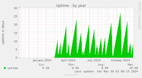 Uptime