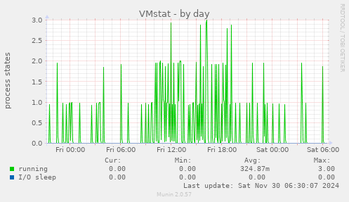 VMstat