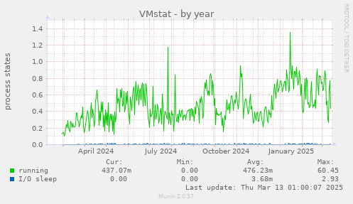 VMstat