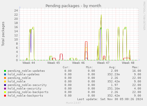 Pending packages