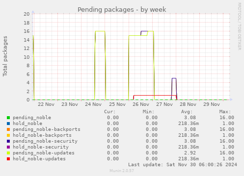 Pending packages