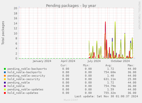 Pending packages