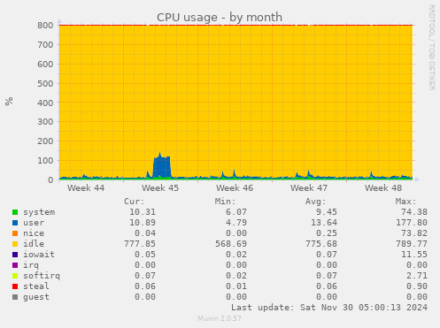 CPU usage