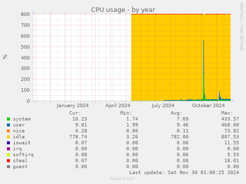 CPU usage