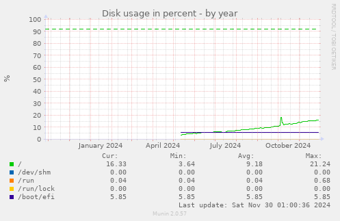 Disk usage in percent