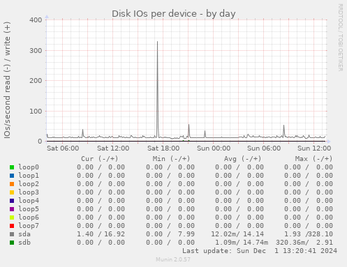 Disk IOs per device