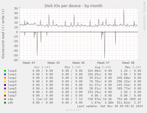 Disk IOs per device