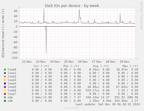 Disk IOs per device