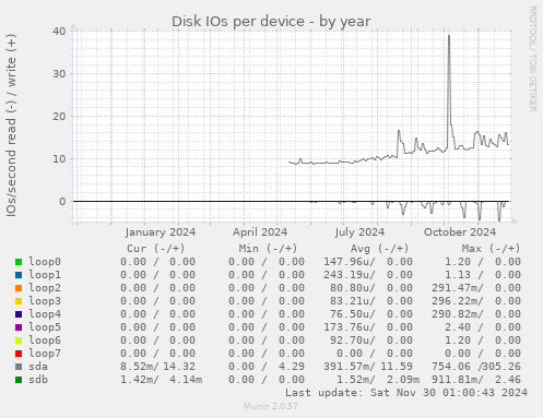 Disk IOs per device