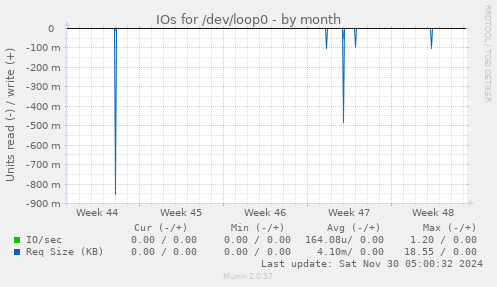 IOs for /dev/loop0