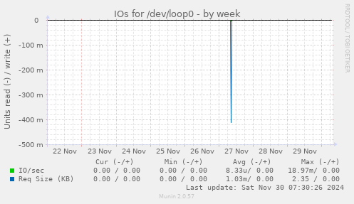 weekly graph