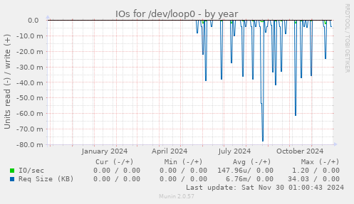 yearly graph