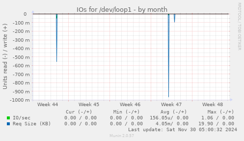 IOs for /dev/loop1