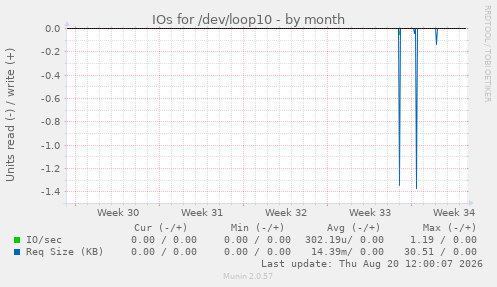 IOs for /dev/loop10
