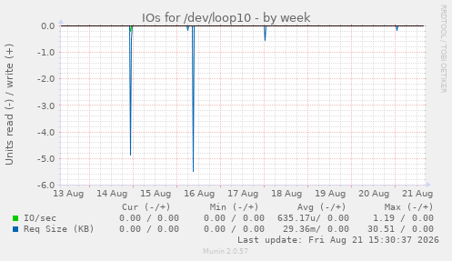 IOs for /dev/loop10