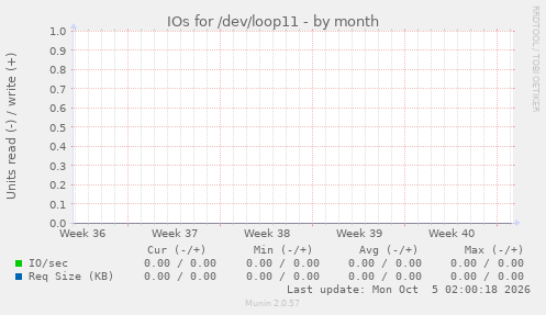 IOs for /dev/loop11