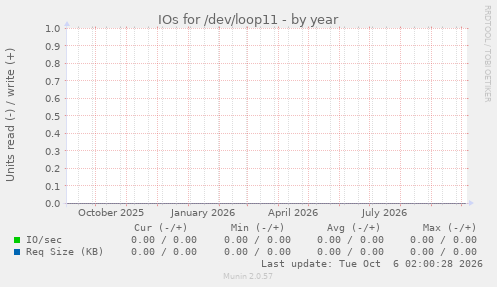 IOs for /dev/loop11