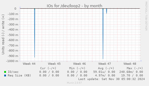 IOs for /dev/loop2