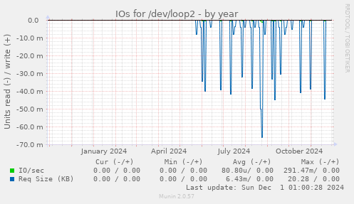 IOs for /dev/loop2