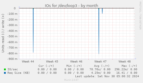 IOs for /dev/loop3