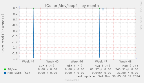 IOs for /dev/loop4