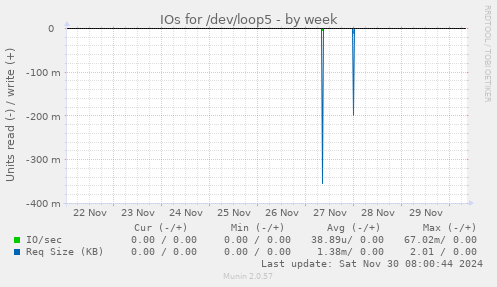 IOs for /dev/loop5