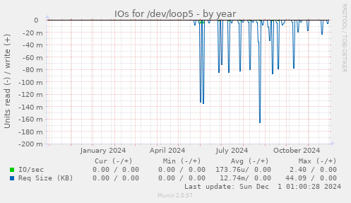 IOs for /dev/loop5