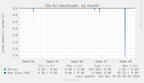 IOs for /dev/loop6