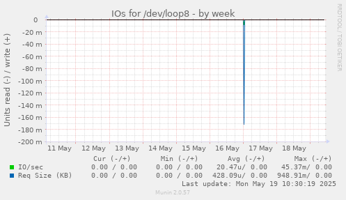 IOs for /dev/loop8