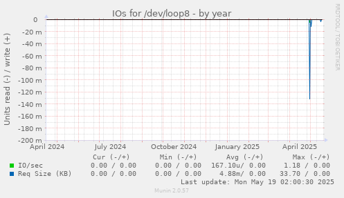 IOs for /dev/loop8