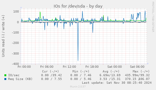 IOs for /dev/sda