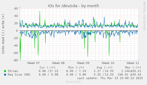 IOs for /dev/sda