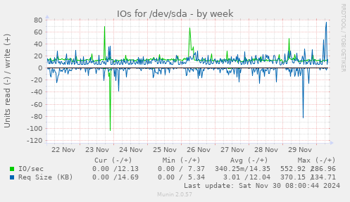 IOs for /dev/sda