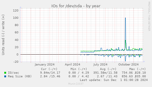 IOs for /dev/sda