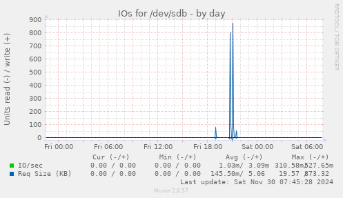 daily graph