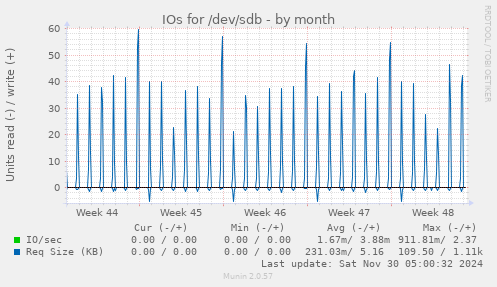 IOs for /dev/sdb