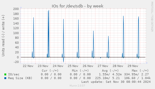 weekly graph