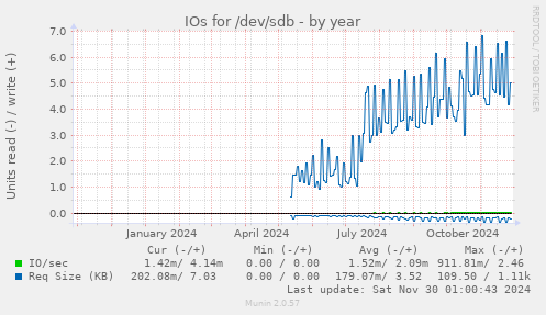 yearly graph