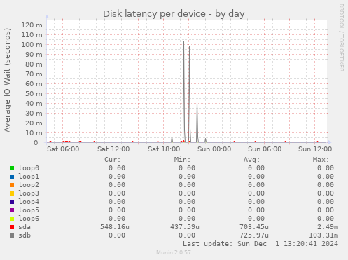 Disk latency per device