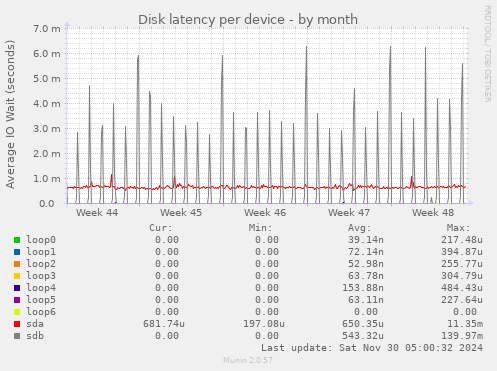 Disk latency per device