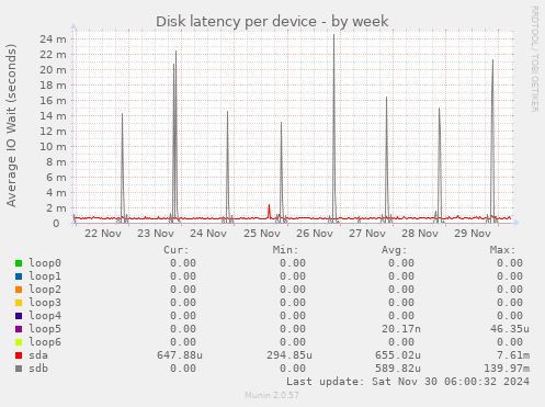 Disk latency per device