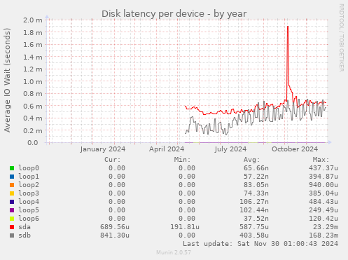 Disk latency per device